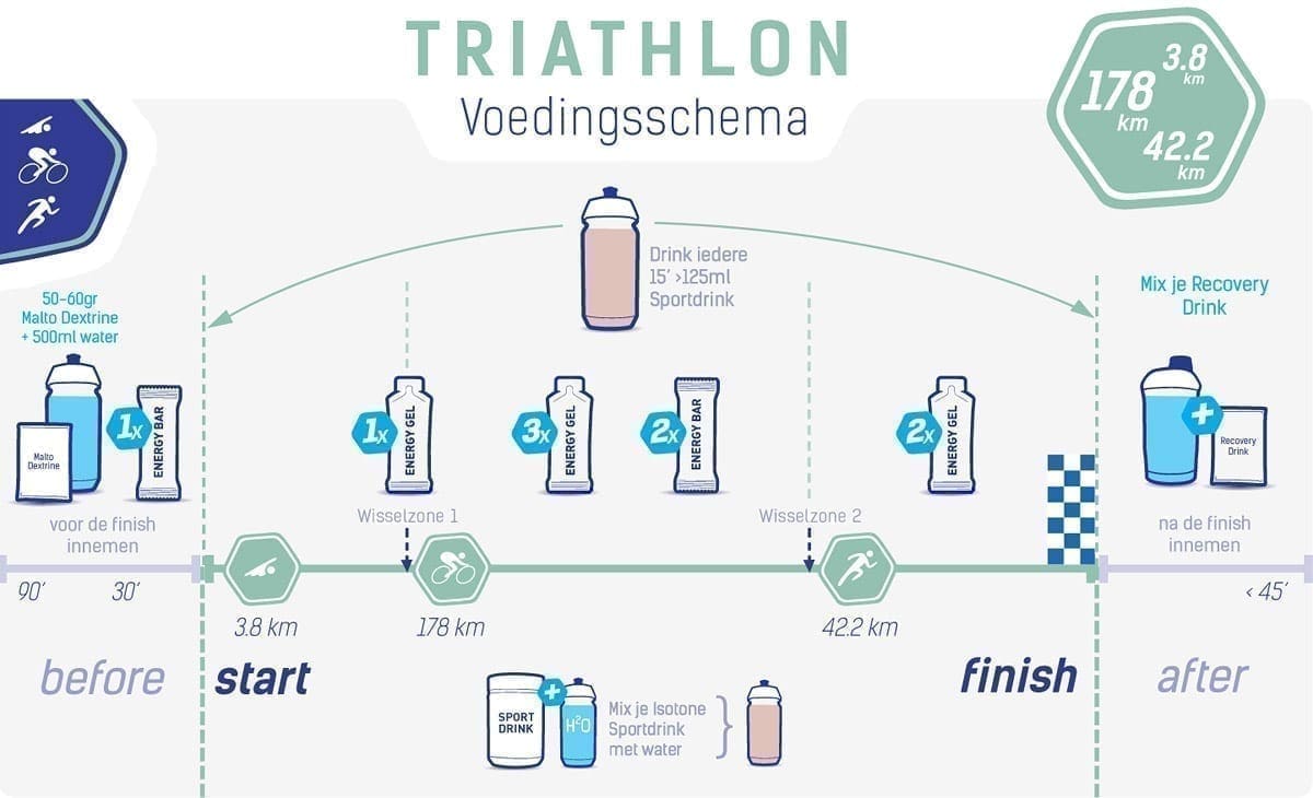 Ernährungsplan für den gesamten Triathlon (Ironman) Ernährungsplan für den gesamten Triathlon (Ironman)