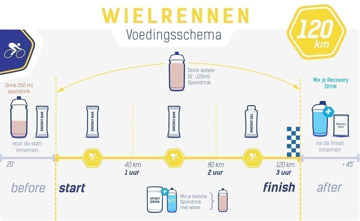 Ernährungstabelle Radfahren 120 km (Rennen) Ernährungstabelle Radfahren 120 km (Rennen)